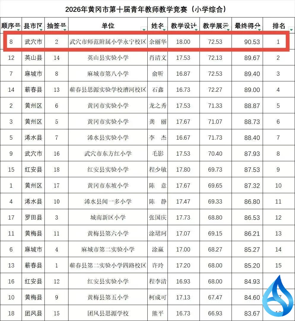 武穴两名教师斩获佳绩